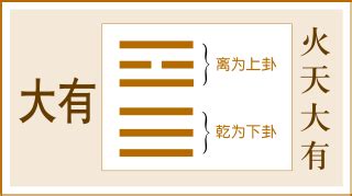 大有掛|《易經》第十四卦 大有卦詳解 火天大有 離上乾下